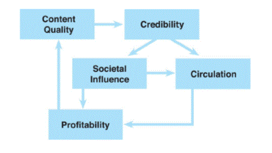 Figure 2: Tracking the newspaper &lsquo;death&rsquo; spiral